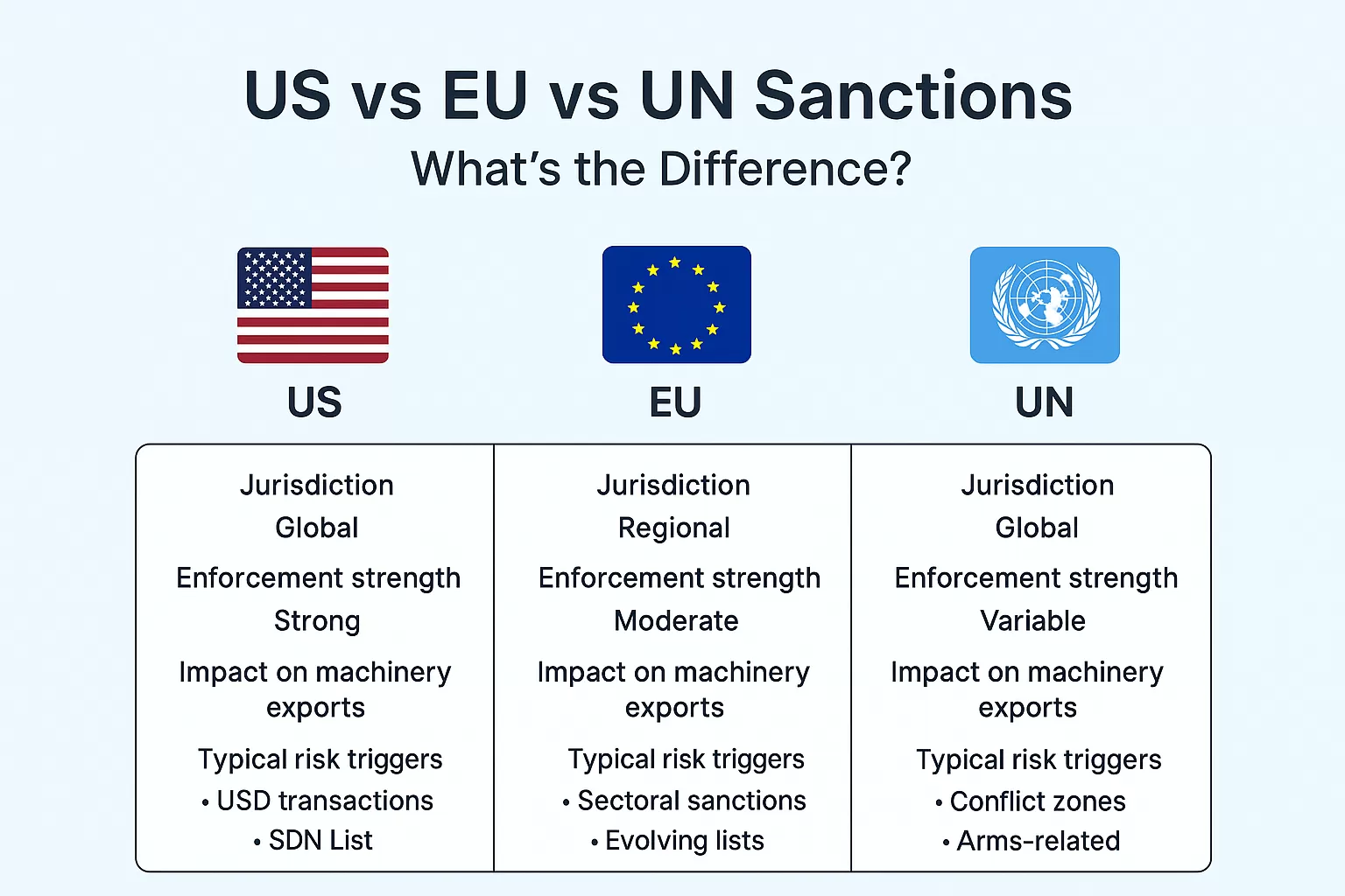 Comparison Chart of the Three Sanction Systems